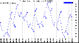 Milwaukee Weather Outdoor Humidity<br>Daily Low