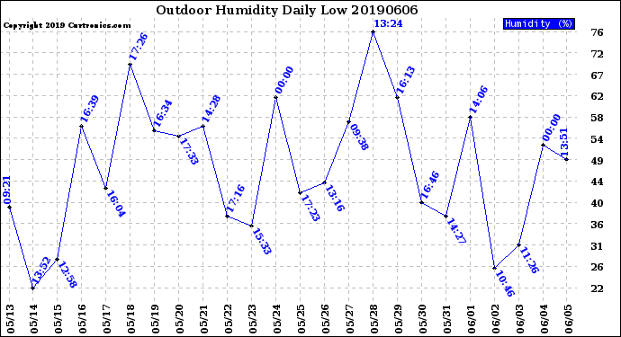 Milwaukee Weather Outdoor Humidity<br>Daily Low
