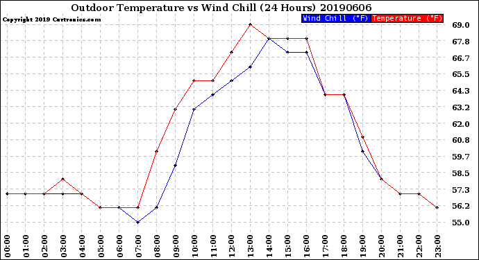 Milwaukee Weather Outdoor Temperature<br>vs Wind Chill<br>(24 Hours)