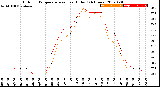 Milwaukee Weather Outdoor Temperature<br>vs Heat Index<br>(24 Hours)