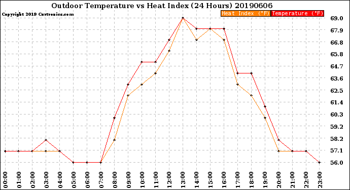 Milwaukee Weather Outdoor Temperature<br>vs Heat Index<br>(24 Hours)
