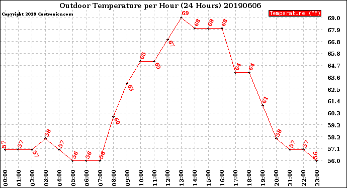 Milwaukee Weather Outdoor Temperature<br>per Hour<br>(24 Hours)