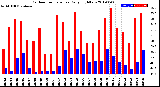 Milwaukee Weather Outdoor Temperature<br>Daily High/Low