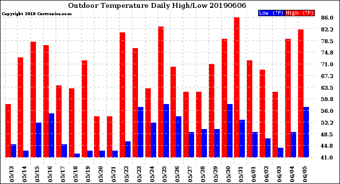 Milwaukee Weather Outdoor Temperature<br>Daily High/Low