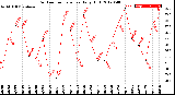 Milwaukee Weather Outdoor Temperature<br>Daily High