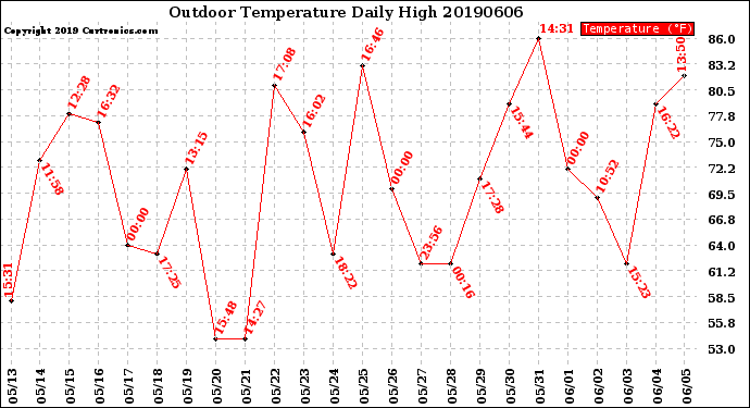 Milwaukee Weather Outdoor Temperature<br>Daily High