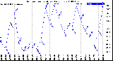 Milwaukee Weather Outdoor Temperature<br>Daily Low