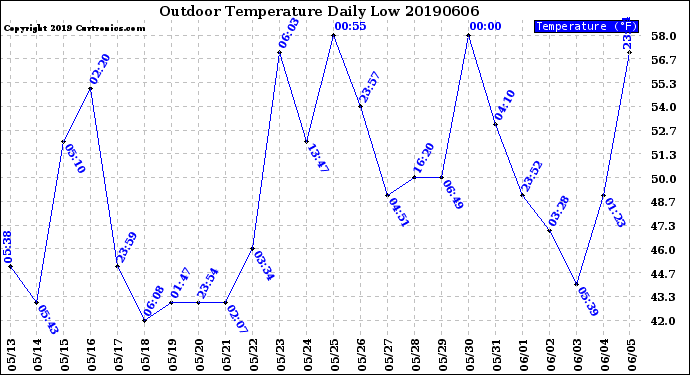 Milwaukee Weather Outdoor Temperature<br>Daily Low