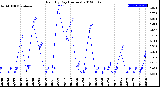 Milwaukee Weather Rain<br>By Day<br>(Inches)