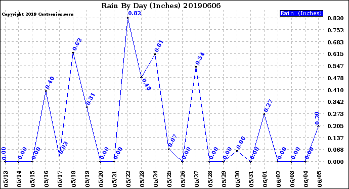 Milwaukee Weather Rain<br>By Day<br>(Inches)