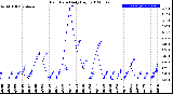 Milwaukee Weather Rain Rate<br>Daily High