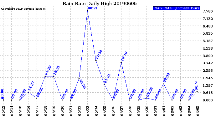 Milwaukee Weather Rain Rate<br>Daily High
