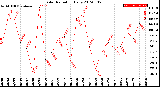 Milwaukee Weather Solar Radiation<br>Daily