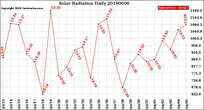 Milwaukee Weather Solar Radiation<br>Daily