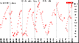 Milwaukee Weather THSW Index<br>Daily High