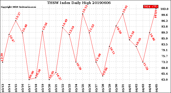 Milwaukee Weather THSW Index<br>Daily High