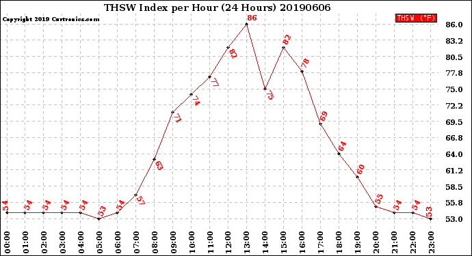 Milwaukee Weather THSW Index<br>per Hour<br>(24 Hours)