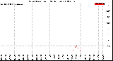 Milwaukee Weather Wind Direction<br>(24 Hours)