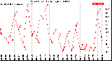 Milwaukee Weather Wind Speed<br>Daily High