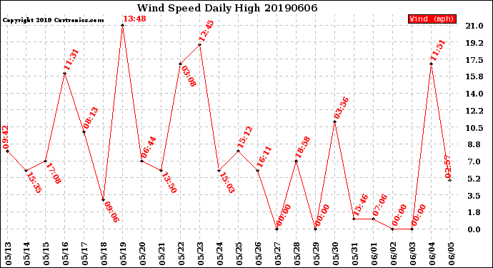 Milwaukee Weather Wind Speed<br>Daily High
