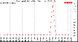 Milwaukee Weather Wind Speed<br>Hourly High<br>(24 Hours)