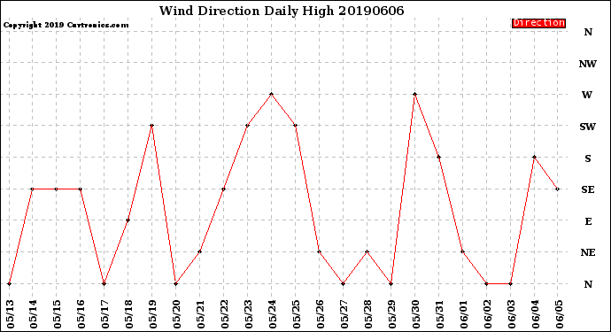Milwaukee Weather Wind Direction<br>Daily High