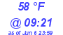 Milwaukee Weather Dewpoint High High Today