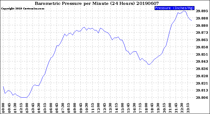 Milwaukee Weather Barometric Pressure<br>per Minute<br>(24 Hours)