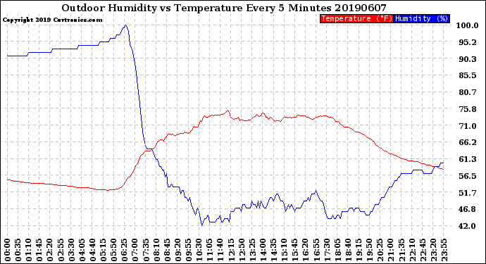 Milwaukee Weather Outdoor Humidity<br>vs Temperature<br>Every 5 Minutes