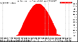 Milwaukee Weather Solar Radiation<br>per Minute<br>(24 Hours)