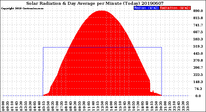 Milwaukee Weather Solar Radiation<br>& Day Average<br>per Minute<br>(Today)