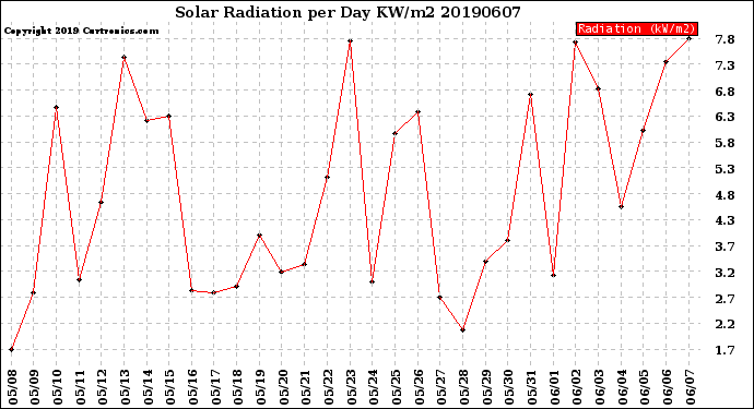 Milwaukee Weather Solar Radiation<br>per Day KW/m2