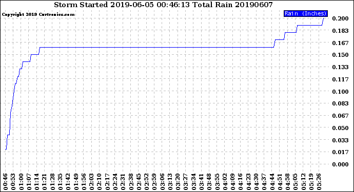 Milwaukee Weather Storm<br>Started 2019-06-05 00:46:13<br>Total Rain