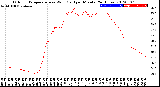 Milwaukee Weather Outdoor Temperature<br>vs Wind Chill<br>per Minute<br>(24 Hours)