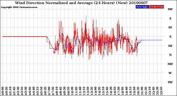Milwaukee Weather Wind Direction<br>Normalized and Average<br>(24 Hours) (New)