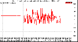 Milwaukee Weather Wind Direction<br>Normalized<br>(24 Hours) (New)