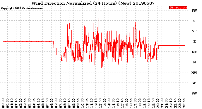 Milwaukee Weather Wind Direction<br>Normalized<br>(24 Hours) (New)