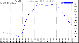 Milwaukee Weather Wind Chill<br>Hourly Average<br>(24 Hours)