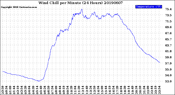 Milwaukee Weather Wind Chill<br>per Minute<br>(24 Hours)
