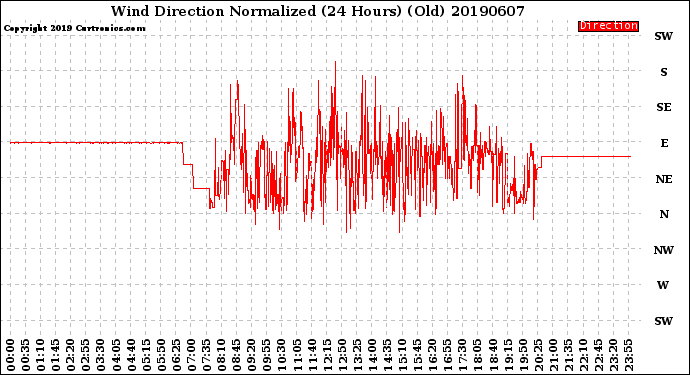 Milwaukee Weather Wind Direction<br>Normalized<br>(24 Hours) (Old)