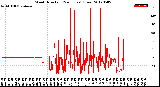 Milwaukee Weather Wind Direction<br>(24 Hours) (Raw)