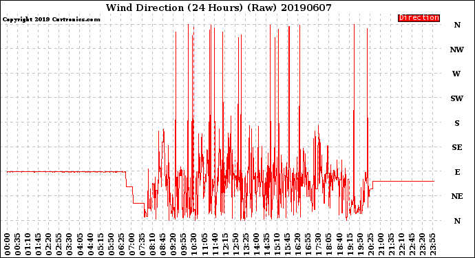 Milwaukee Weather Wind Direction<br>(24 Hours) (Raw)