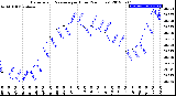 Milwaukee Weather Barometric Pressure<br>per Hour<br>(24 Hours)