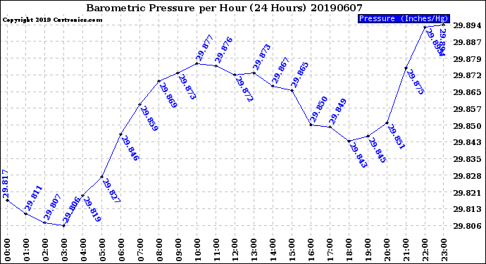 Milwaukee Weather Barometric Pressure<br>per Hour<br>(24 Hours)