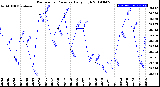 Milwaukee Weather Barometric Pressure<br>Daily High