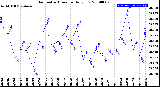 Milwaukee Weather Barometric Pressure<br>Daily Low