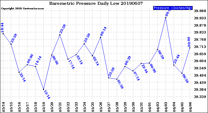 Milwaukee Weather Barometric Pressure<br>Daily Low