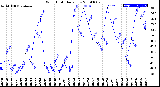 Milwaukee Weather Wind Chill<br>Daily Low