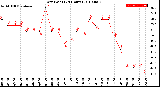 Milwaukee Weather Dew Point<br>(24 Hours)