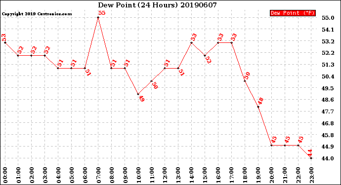 Milwaukee Weather Dew Point<br>(24 Hours)